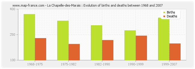 La Chapelle-des-Marais : Evolution of births and deaths between 1968 and 2007